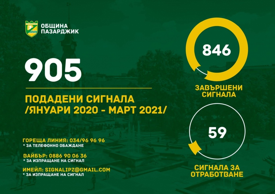 905 сигнала са попадени чрез вътрешната система на Община Пазарджик