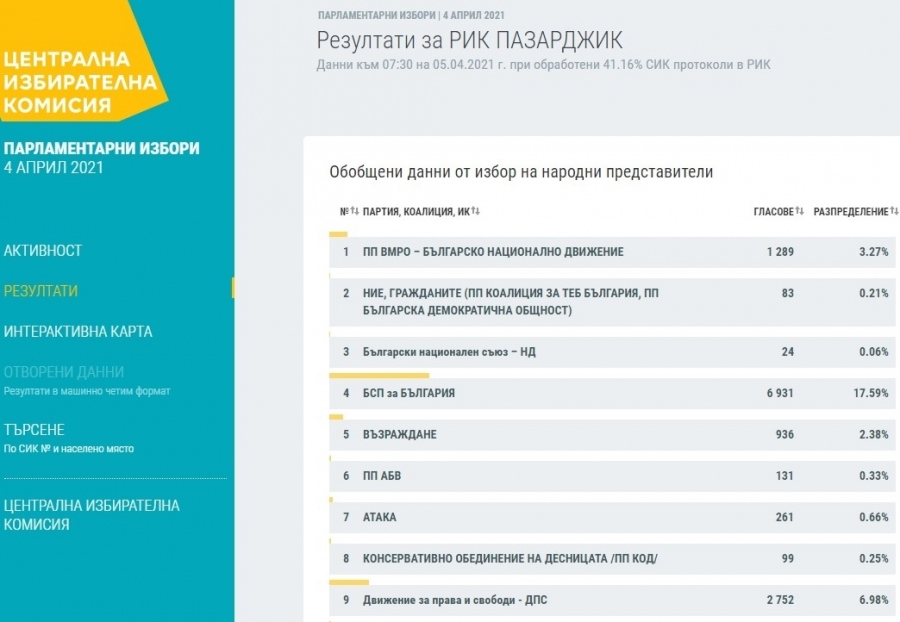 Ето резултатите от изборите за Пазарджишка област при 41.16% обработени протоколи