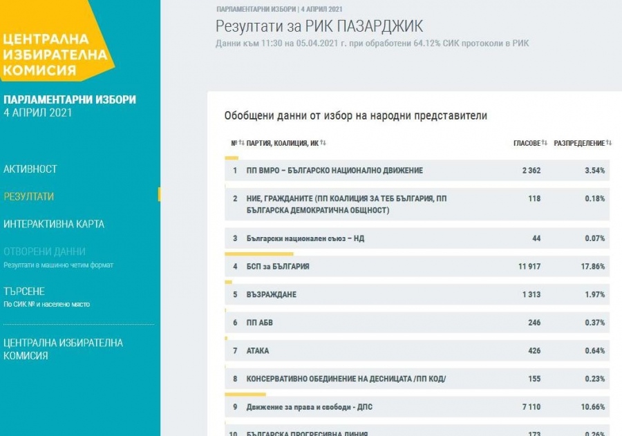БСП изпревари Слави при 64.12% от обработените протоколи в Пазарджишка област