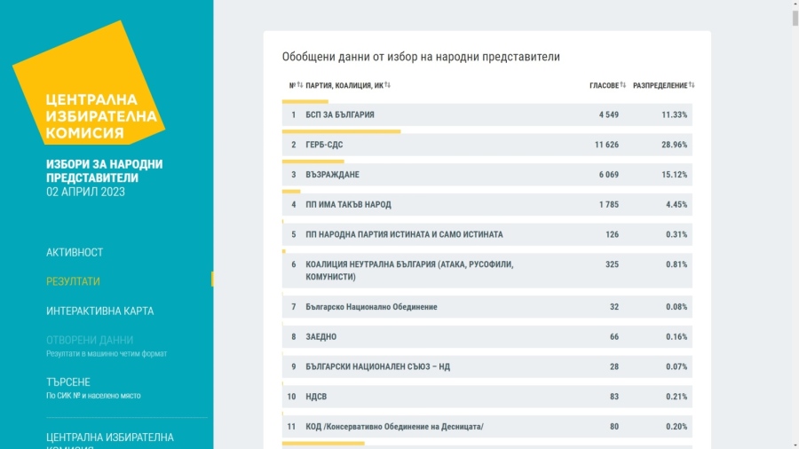 Ето данните за 13 МИР-Пазарджик при 56.91% от обработените протоколи
