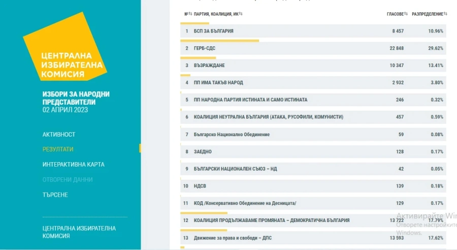 При 100% от обработените протоколи ГЕРБ печели в 13 МИР-Пазарджик