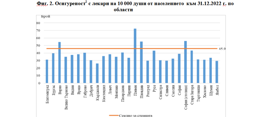На 10 000 жители на Пазарджишка област се падат 40 лекари