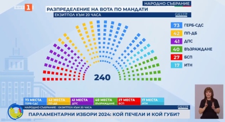 Екзитпол: ГЕРБ-СДС печели с над 10% пред останалите, ПП-ДБ, ДПС и “Възраждане“ в битка за второто място