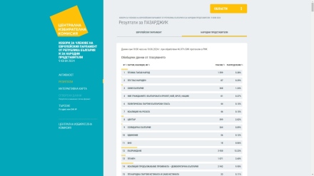 В Пазарджик: При 46,87% от протоколите ГЕРБ-СДС (24,07%) изпревари ДПС (23,92%), “Възраждане“ (13,23%), ПП-ДБ (9,90%), “БСП за България“ (7,31%) и ИТН (5,38%)