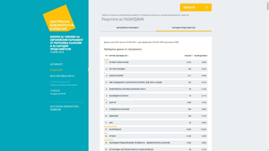 Ето ги окончателните резултати за НС и за европарламент в страната и в 13 МИР-Пазарджик