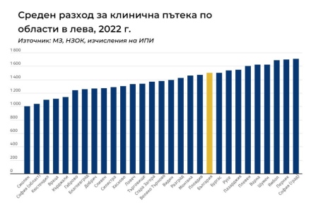 Седми сме по среден разход за една клинична пътека