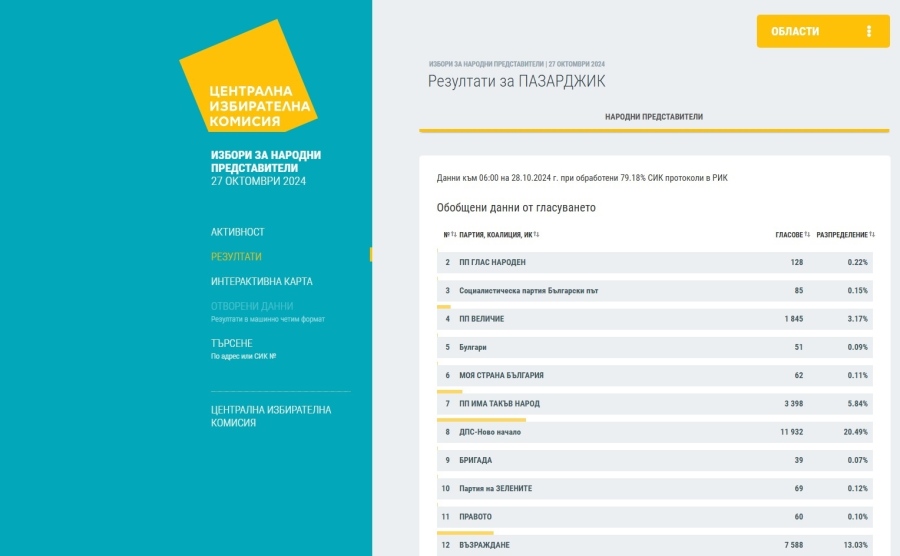В 13 МИР-Пазарджик: БСП изпревари ПП-ДБ, ДПС-Пеевски е на второ място след ГЕРБ при 79% обработени протоколи
