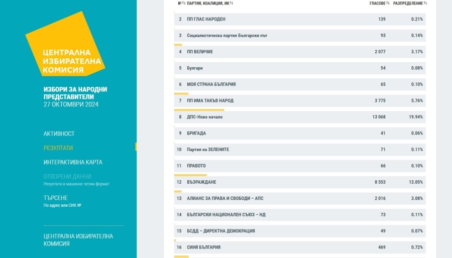 В Пазарджик при 88,8% от протоколите  ПП-ДБ още е на пето място, но стопява разликата с БСП-Обединена левица, МЕЧ прескача 4-те процента