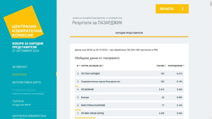 Окончателно в 13 МИР-Пазарджик: ГЕРБ-СДС - 27,05%, ДПС-НН - 19.94%, Възраждане - 13.11%, БСП-Обединена левица - 9.82%, ПП-ДБ - 9.43%, МЕЧ - 5.94% и ИТН - 5.84%