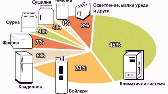 ЕVN съветва как по-ефективно да потребяваме ток през зимата