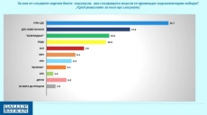 Галъп: ГЕРБ първа политическа сила с 25,7%, ДПС-Ново начало застава на второто място