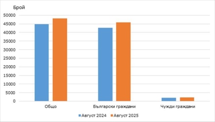 В Пазарджишка област са се увеличили местата за настаняване на туристи и леглата през август
