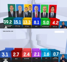 Екзитпол на “Тренд“ към 19 часа: “Прогресивна България“ - 39.2% ГЕРБ-СДС - 15.1% ПП-ДБ - 13.3% ДПС - 8.1% “Възраждане“ - 5.0% БСП-ОЛ - 4.2%