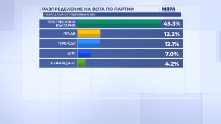 “Прогресивна България“ със 145 мандата и 45,3%, а БСП – ОЛ не влиза в парламента при 95% паралелно преброяване на “Мяра“