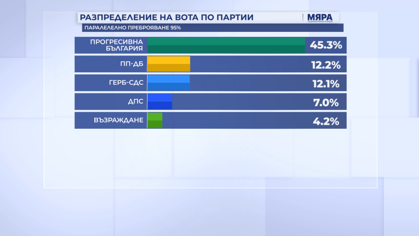 “Прогресивна България“ със 145 мандата и 45,3%, а БСП – ОЛ не влиза в парламента при 95% паралелно преброяване на “Мяра“