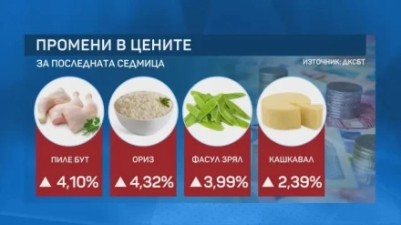 Цените взеха асансьора, а заплатите се качват по стълбите