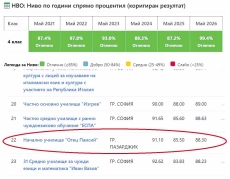 НУ “Отец Паисий“ е първо в областта и 22-ро в България на НВО след 4 клас