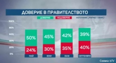 Маркет ЛИНКС: Управлението на Радев губи подкрепа, доверието в премиера слиза в негативния тренд