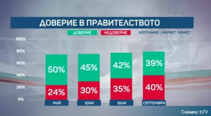 Маркет ЛИНКС: Управлението на Радев губи подкрепа, доверието в премиера слиза в негативния тренд